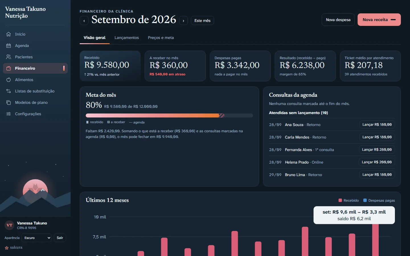 Financeiro da clínica: recebido no mês, a receber, despesas, meta, consultas da agenda para lançar e gráfico de 12 meses.